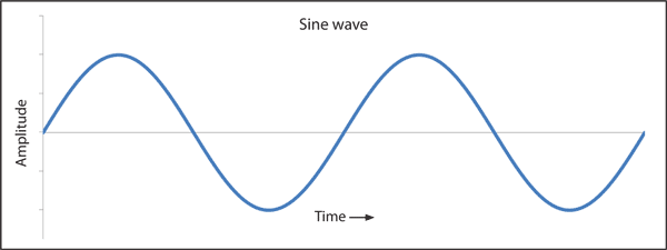Image of a sine wave